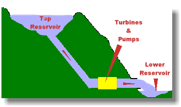 a pumped storage plant