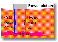a geothermal power station