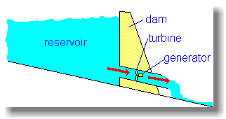 a hydro-electric dam