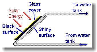 using the Sun to heat water