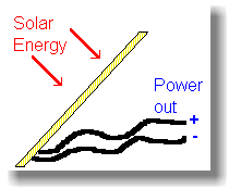 Solar cells make electricity from sunlight