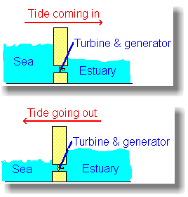 a tidal barrage