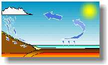 the water cycle, driven by the Sun