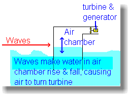 one type of wave power station