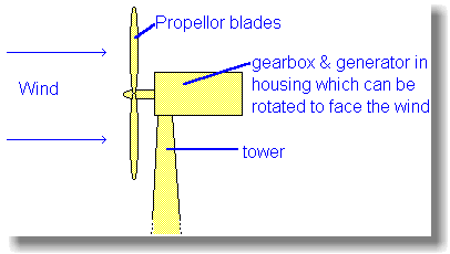 a wind generator